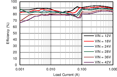 LM46001 Efficiency LM46001 C003_Eff_46001_5V500k.png