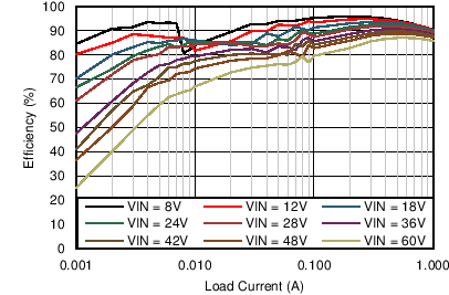LM46001 Efficiency LM46001 C004_Eff_46001_5V200k.png