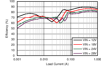 LM46001 Efficiency LM46001 C005_Eff_46001_5V1M.png