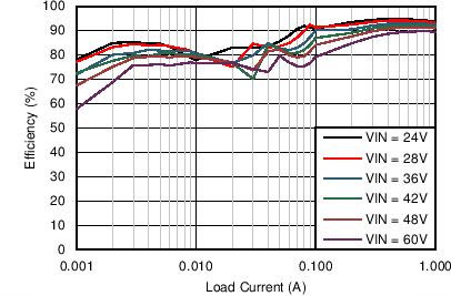 LM46001 Efficiency LM46001 C007_Eff_46001_12V500k.png