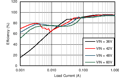 LM46001 Efficiency LM46001 C008_Eff_46001_24V500k.png