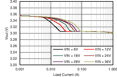 LM46001 Output Voltage
Regulation LM46001 C012_Reg_46001_3p3V500k.png