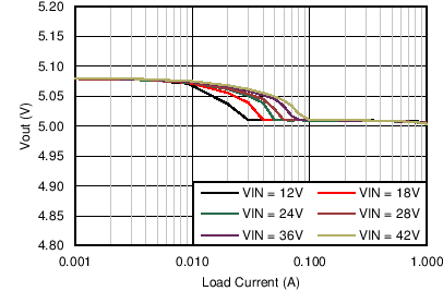 LM46001 Output Voltage
Regulation LM46001 C013_Reg_46001_5V500k.png