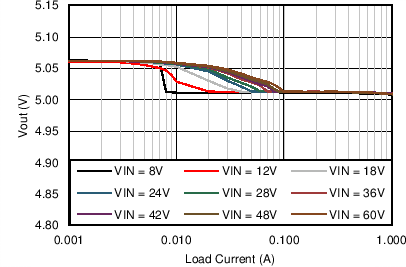 LM46001 Output Voltage
Regulation LM46001 C014_Reg_46001_5V200k.png