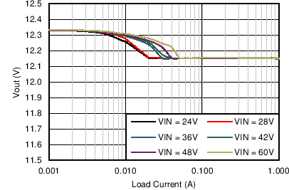 LM46001 Output Voltage
Regulation LM46001 C017_Reg_46001_12V500k.png