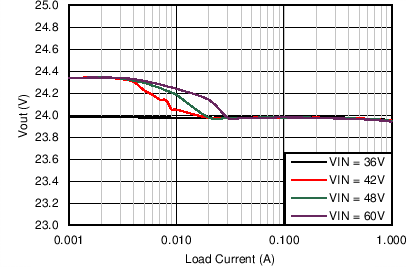 LM46001 Output Voltage
Regulation LM46001 C018_Reg_46001_24V500k.png