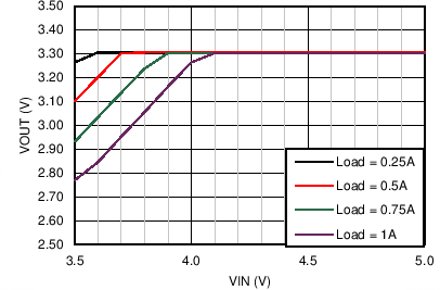 LM46001 Dropout
Curve LM46001 C022_DO_46001_3p3V500k.png
