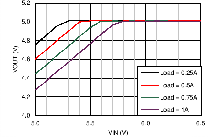 LM46001 Dropout
Curve LM46001 C023_DO_46001_5V500k.png