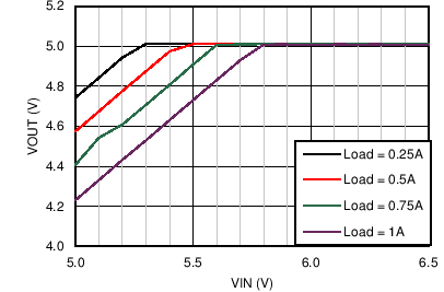 LM46001 Dropout
Curve LM46001 C024_DO_46001_5V200k.png