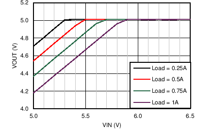 LM46001 Dropout
Curve LM46001 C025_DO_46001_5V1M.png