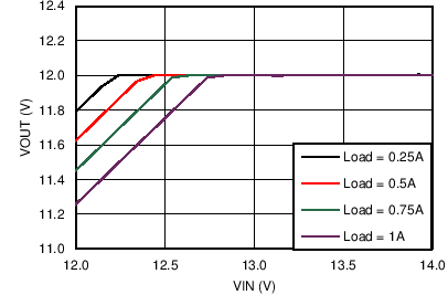 LM46001 Dropout
Curve LM46001 C027_DO_46001_12V500k.png