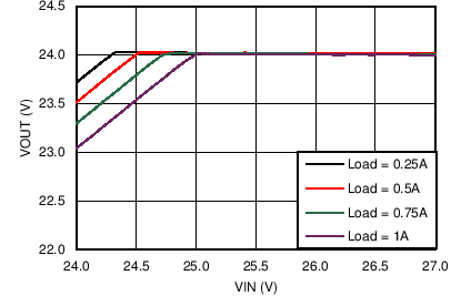 LM46001 Dropout
Curve LM46001 C028_DO_46001_24V500k.png