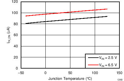 Supply Current, Output Enabled (IIN_ON) vs Temperature GUID-06200636-D00D-4FCE-965E-4F75ECA8FA1D-low.png