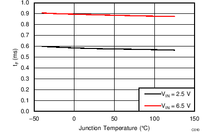 Output Fall Time (tF) vs Temperature GUID-18194501-95C8-4DCC-AB34-C2B8332267B0-low.png