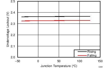 Undervoltage Lockout
(UVLO) vs Temperature GUID-28415D6A-78FB-4B81-A127-20962A24494D-low.png