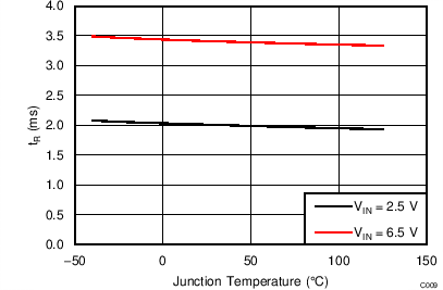 Output Rise Time (tR) vs Temperature GUID-34FB4A87-2497-4446-A99F-C00768506D33-low.png