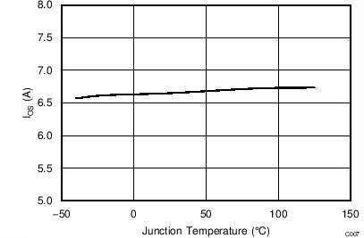 Short-Circuit Current
(IOS) vs Temperature GUID-464E9D8B-D3BE-4DF3-9F7B-5E30CB09884B-low.png