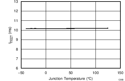 Deglitch Time (tFAULT) vs Temperature GUID-6AEBD845-F42F-4D49-B53C-5AA39F252839-low.png