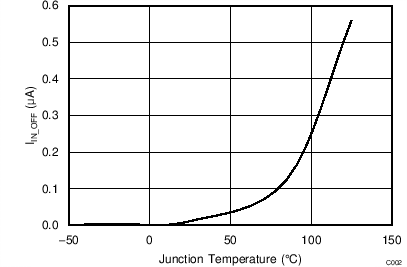Supply Current, Output Disabled (IIN_OFF) vs Temperature GUID-78C6FCD4-7419-4331-B73D-0B72FF9A70C0-low.png