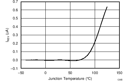 Reverse Leakage Current
(IREV) vs Temperature GUID-C39C27EC-FE47-4119-BED4-9086AAFD03CC-low.png