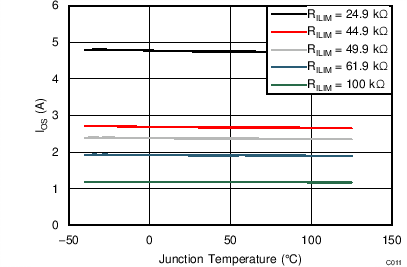 Short-Circuit Current
(IOS) vs Temperature GUID-D2F5804F-5237-4B0F-B24E-1681C60949B1-low.png