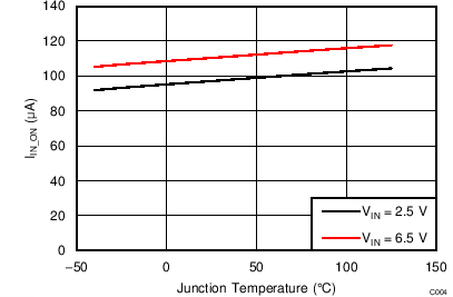 Supply Current, Output Enabled (IIN_ON) vs Temperature GUID-E90E47E5-6AA9-483B-B8E8-226E3A37F589-low.png