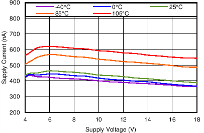 TPS3847 電源電流與電源電壓間的關(guān)系 TPS3847 C003_SBVS231.png