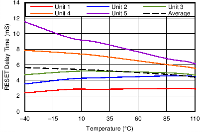 TPS3847 RESET Delay Time vs Temperature Distribution TPS3847 C004_SBVS231.png