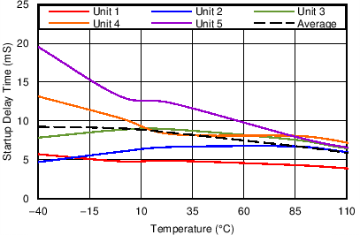 TPS3847 Startup Delay Time vs
Temperature Distribution TPS3847 C005_SBVS231.png
