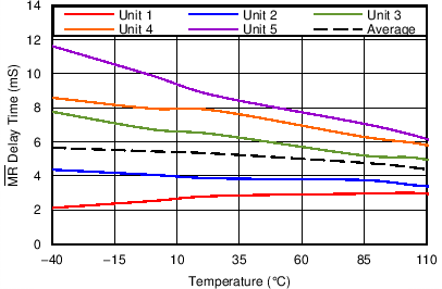 TPS3847 MR
Delay Time vs Temperature Distribution TPS3847 C006_SBVS231.png