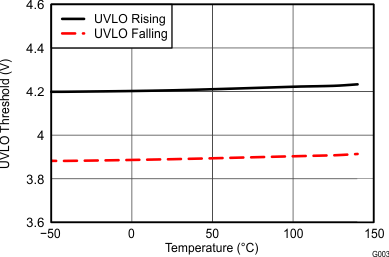 UCC27511A-Q1 UVLO Threshold Voltage vs Temperature GUID-86FC4A8F-4799-4234-9B25-E625009FFD53-low.gif