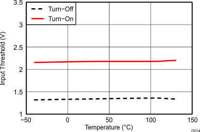 UCC27511A-Q1 Input Threshold vs Temperature GUID-86FCEA04-2295-4CCE-8767-3D9E627B56D0-low.gif