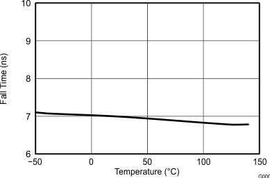 UCC27511A-Q1 Fall Time vs Temperature GUID-9014507D-3AB8-4B77-9F82-1DBEC9F159CC-low.gif