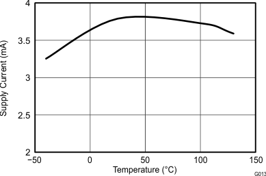 UCC27511A-Q1 Operating Supply Current vs Temperature (Output Switching) GUID-B88B81C7-70D2-422D-ADD8-F9DE6469EF4D-low.gif