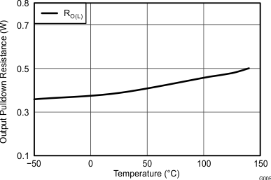 UCC27511A-Q1 Output Pull-Down Resistance vs Temperature GUID-DF6CCC8E-C47A-44BE-946C-9374C57990A2-low.gif