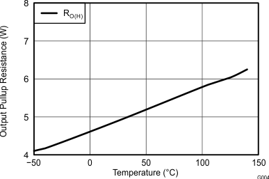 UCC27511A-Q1 Output Pullup Resistance vs Temperature GUID-DF8D6F87-BDA8-4757-84AF-427434CC3C94-low.gif