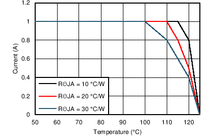 LM43601 Derating
Curve LM43601 12V_5VO_200kThetaJA.png
