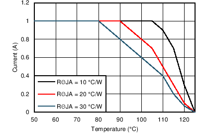LM43601 Derating
Curve LM43601 12V_5VO_2200kThetaJA.png