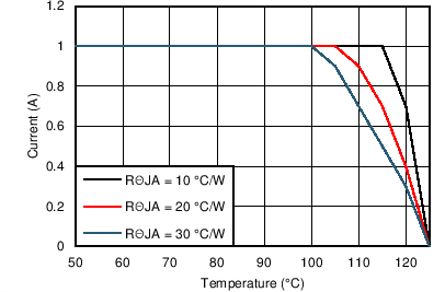 LM43601 Derating
Curve LM43601 12V_5VO_500kThetaJA.png