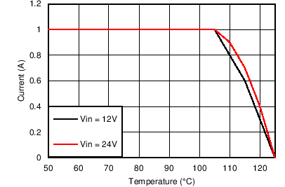LM43601 Derating Curve with
RθJA = 20°C/W LM43601 3p3VO_500kThetaJA20CpW.png