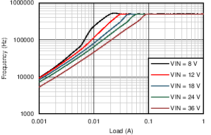 LM43601 Switching Frequency vs
IOUT in PFM Operation LM43601 43601_3p3V_500kHz_FreqPFM.png
