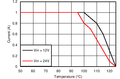LM43601 Derating Curve with
RθJA = 20°C/W LM43601 5VO_1000kThetaJA20CpW.png