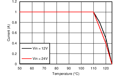 LM43601 Derating Curve with
RθJA = 20°C/W LM43601 5VO_200kThetaJA20CpW.png