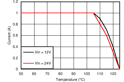 LM43601 Derating Curve with
RθJA = 20°C/W LM43601 5VO_500kThetaJA20CpW.png