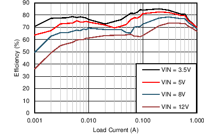 LM43601 Efficiency LM43601 C001_Eff_43601_1V500k.png