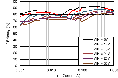 LM43601 Efficiency LM43601 C002_Eff_43601_3p3V500k.png