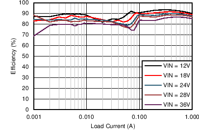 LM43601 Efficiency LM43601 C003_Eff_43601_5V500k.png