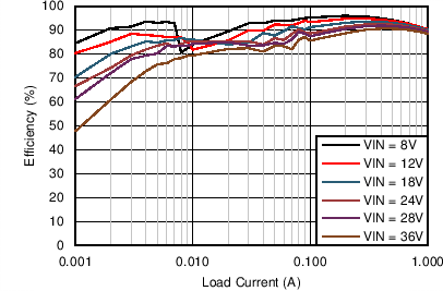 LM43601 Efficiency LM43601 C004_Eff_43601_5V200k.png