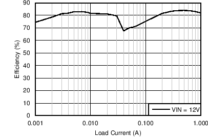 LM43601 Efficiency LM43601 C006_Eff_43601_5V2p2M.png