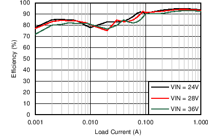 LM43601 Efficiency LM43601 C007_Eff_43601_12V500k.png